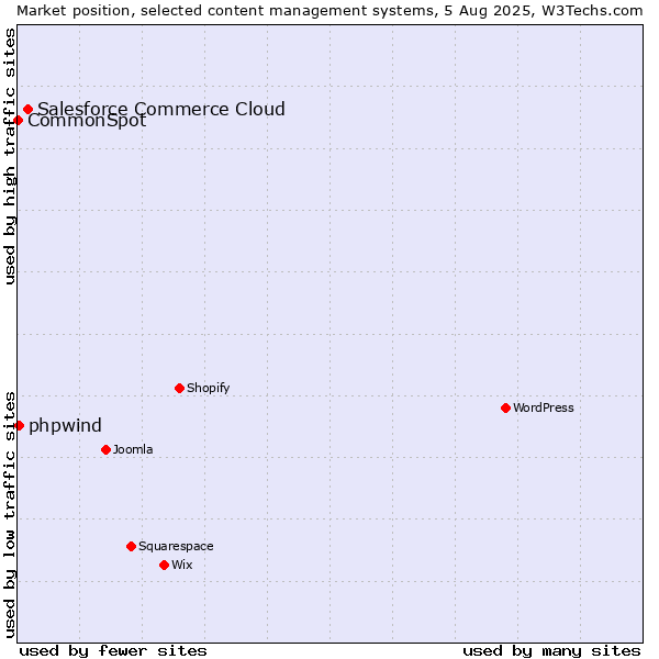 Market position of Salesforce Commerce Cloud vs. phpwind vs. CommonSpot