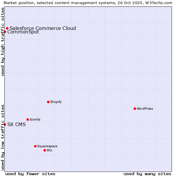Market position of Salesforce Commerce Cloud vs. CommonSpot vs. SX CMS