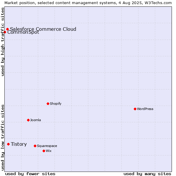Market position of Tistory vs. Salesforce Commerce Cloud vs. CommonSpot