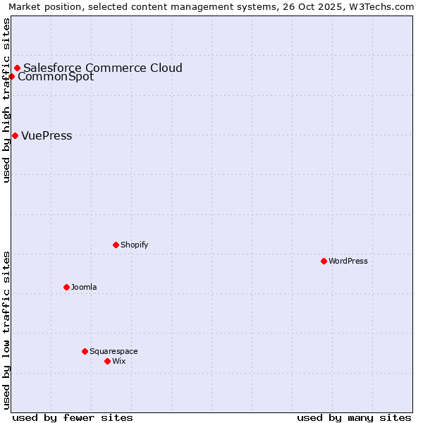 Market position of Salesforce Commerce Cloud vs. VuePress vs. CommonSpot