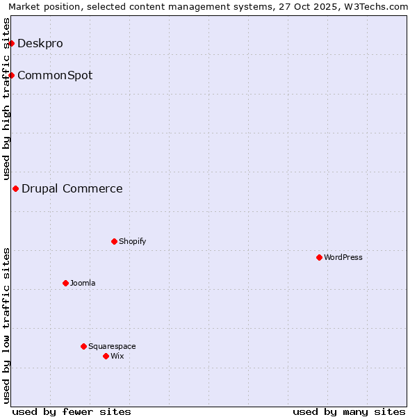 Market position of Drupal Commerce vs. Deskpro vs. CommonSpot