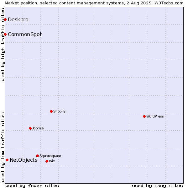 Market position of NetObjects vs. Deskpro vs. CommonSpot