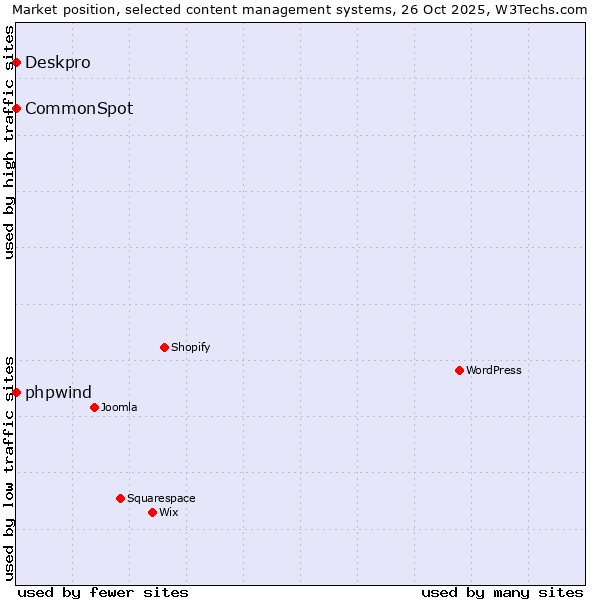 Market position of phpwind vs. Deskpro vs. CommonSpot