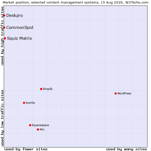 Market position of Squiz Matrix vs. Deskpro vs. CommonSpot