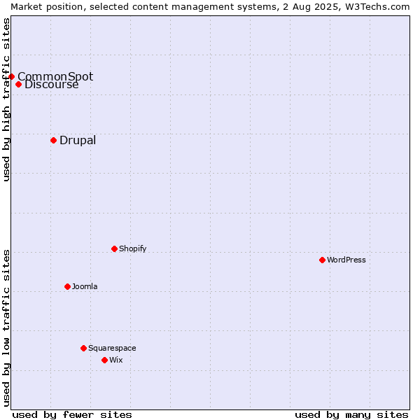 Market position of Drupal vs. Discourse vs. CommonSpot