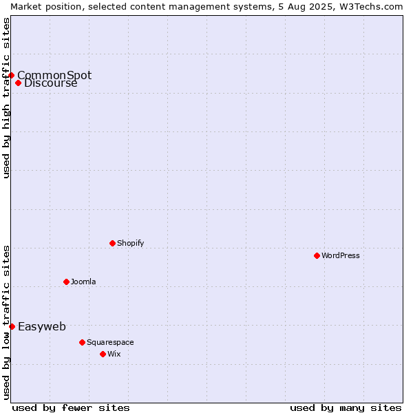Market position of Discourse vs. Easyweb vs. CommonSpot