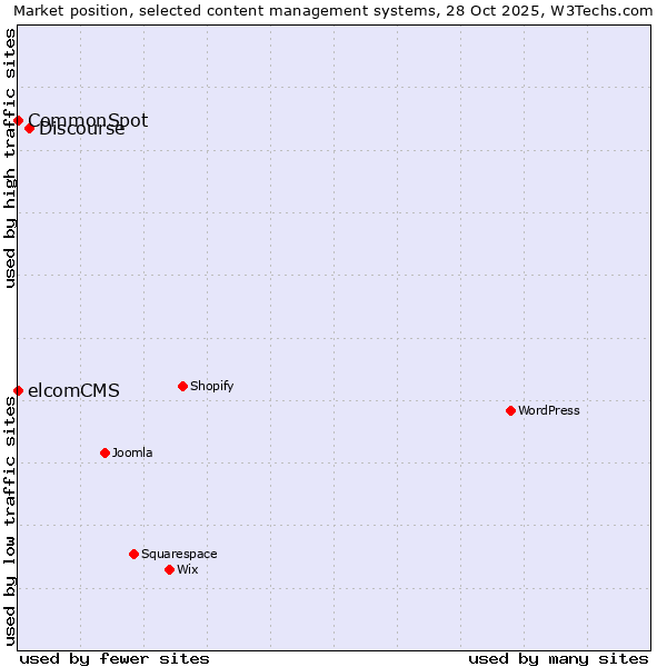 Market position of Discourse vs. elcomCMS vs. CommonSpot