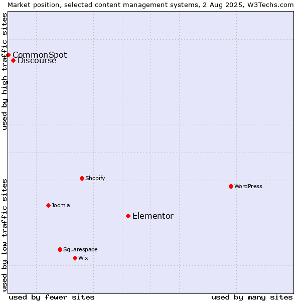 Market position of Elementor vs. Discourse vs. CommonSpot