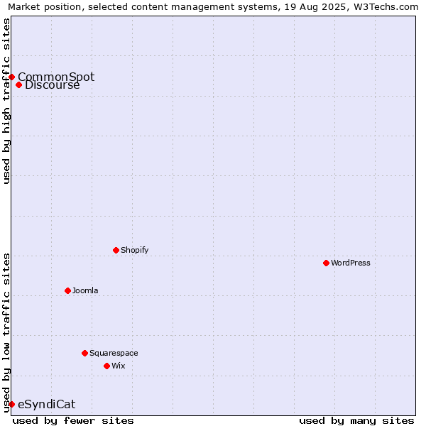 Market position of Discourse vs. CommonSpot vs. eSyndiCat