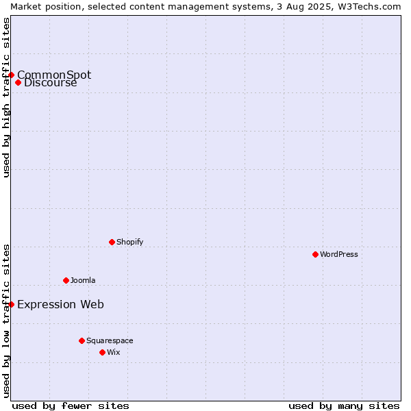 Market position of Discourse vs. CommonSpot vs. Expression Web