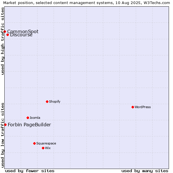 Market position of Discourse vs. Forbin PageBuilder vs. CommonSpot