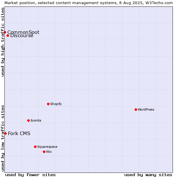 Market position of Discourse vs. Fork CMS vs. CommonSpot