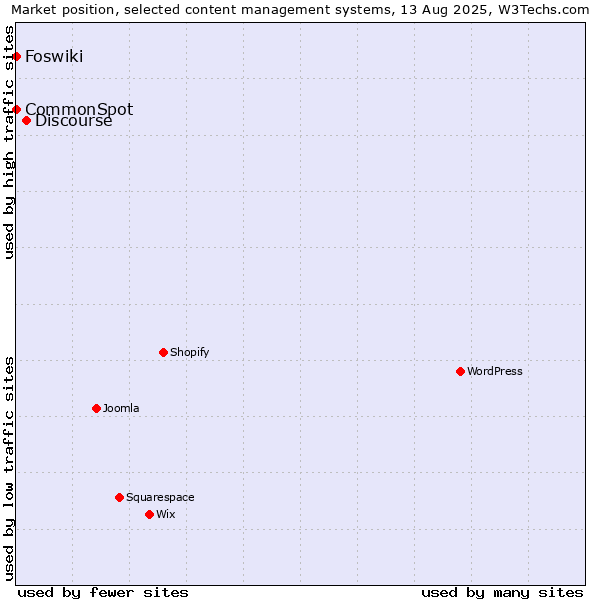 Market position of Discourse vs. CommonSpot vs. Foswiki