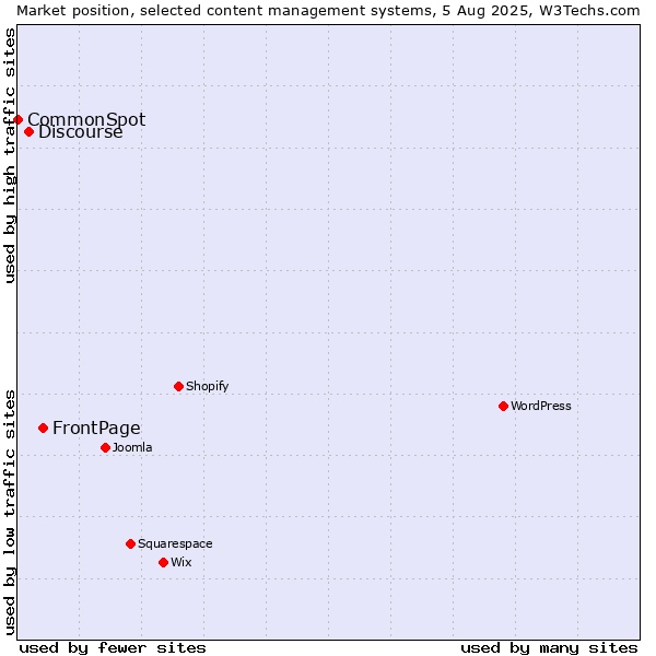 Market position of FrontPage vs. Discourse vs. CommonSpot