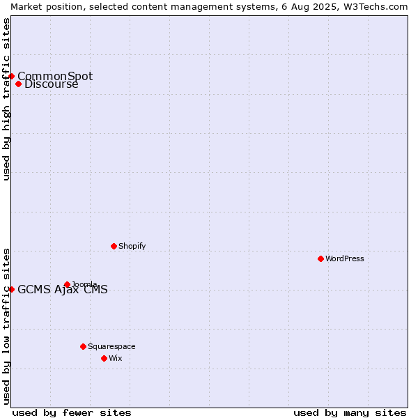 Market position of Discourse vs. CommonSpot vs. GCMS Ajax CMS
