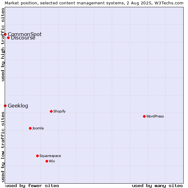 Market position of Discourse vs. CommonSpot vs. Geeklog