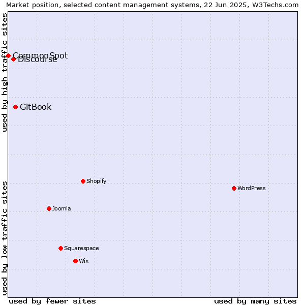 Market position of GitBook vs. Discourse vs. CommonSpot