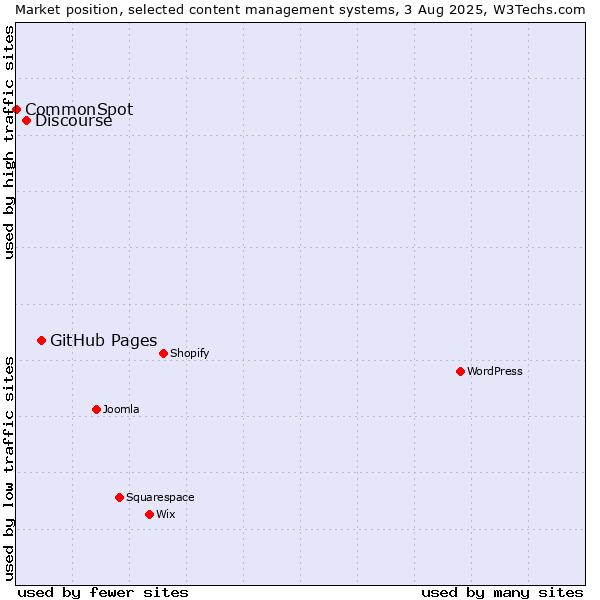 Market position of GitHub Pages vs. Discourse vs. CommonSpot