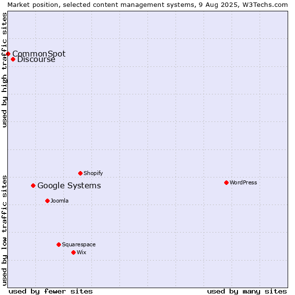 Market position of Google Systems vs. Discourse vs. CommonSpot