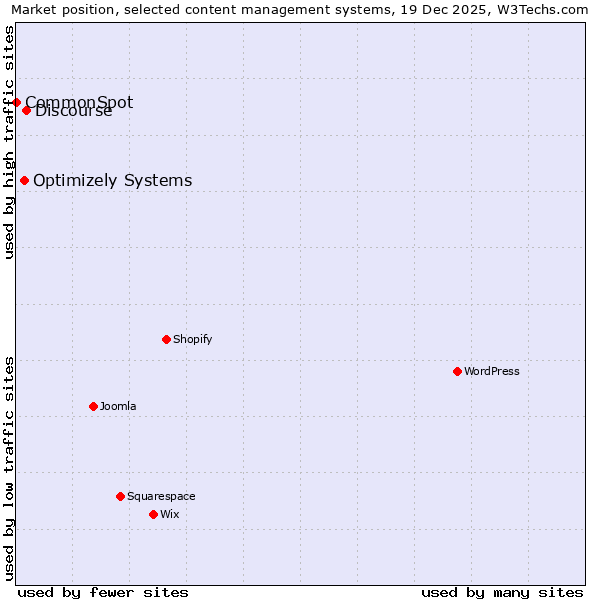 Market position of Discourse vs. Optimizely Systems vs. CommonSpot