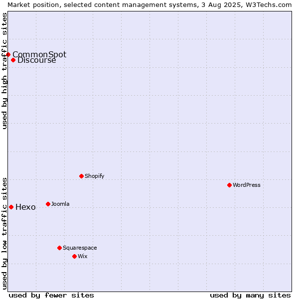 Market position of Discourse vs. Hexo vs. CommonSpot