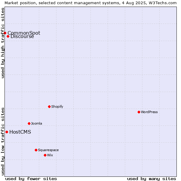 Market position of Discourse vs. HostCMS vs. CommonSpot