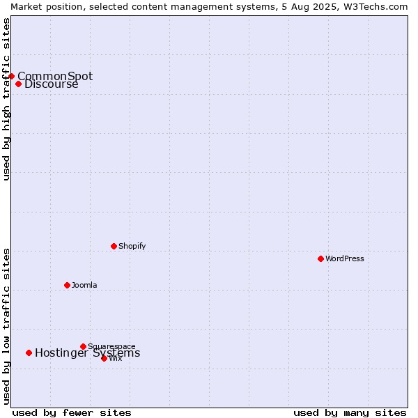 Market position of Hostinger Systems vs. Discourse vs. CommonSpot