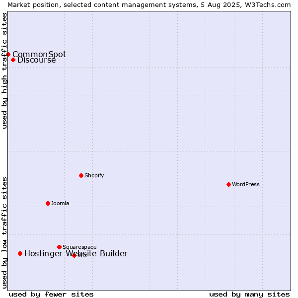 Market position of Hostinger Website Builder vs. Discourse vs. CommonSpot