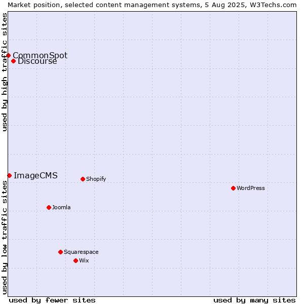 Market position of Discourse vs. ImageCMS vs. CommonSpot