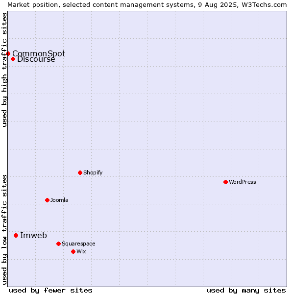 Market position of Imweb vs. Discourse vs. CommonSpot