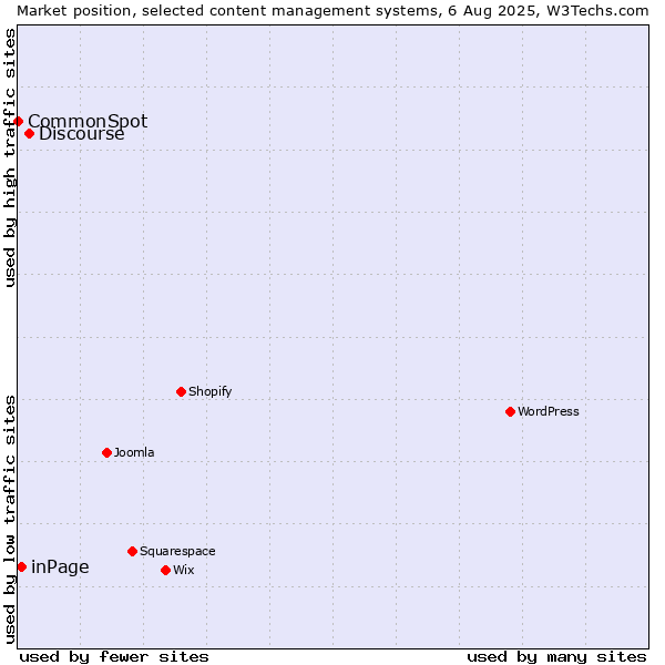 Market position of Discourse vs. inPage vs. CommonSpot
