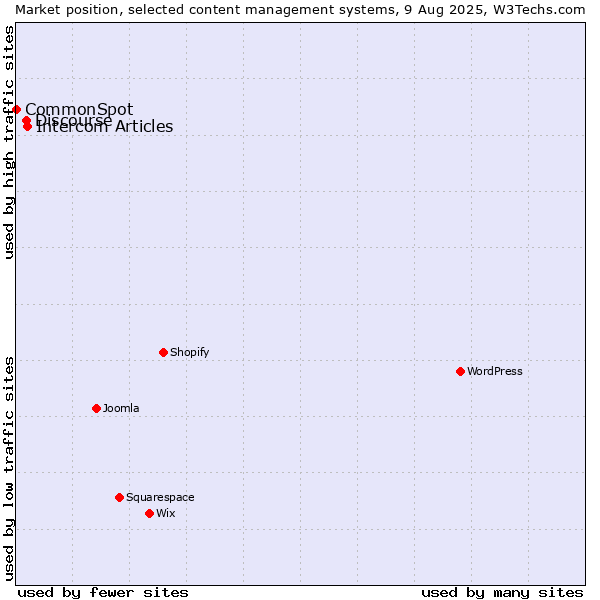 Market position of Intercom Articles vs. Discourse vs. CommonSpot