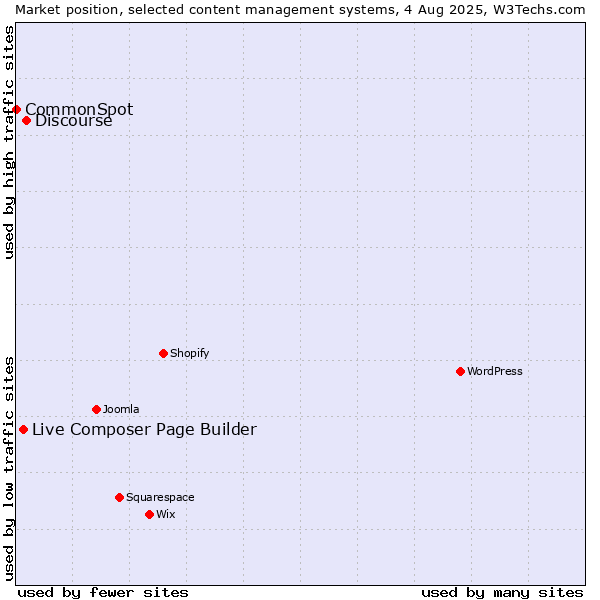 Market position of Discourse vs. Live Composer Page Builder vs. CommonSpot