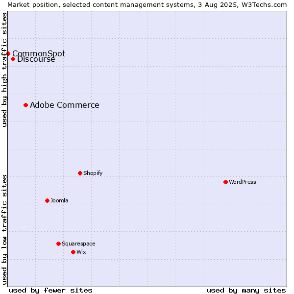 Market position of Adobe Commerce vs. Discourse vs. CommonSpot