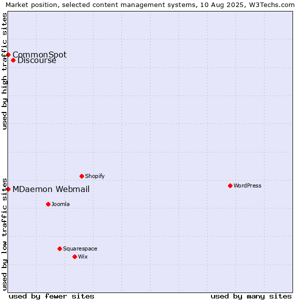 Market position of Discourse vs. MDaemon Webmail vs. CommonSpot