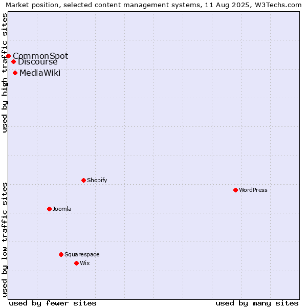 Market position of MediaWiki vs. Discourse vs. CommonSpot