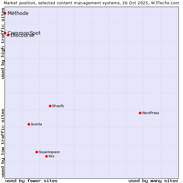 Market position of Discourse vs. CommonSpot vs. Méthode