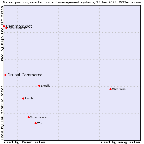 Market position of Discourse vs. Drupal Commerce vs. CommonSpot