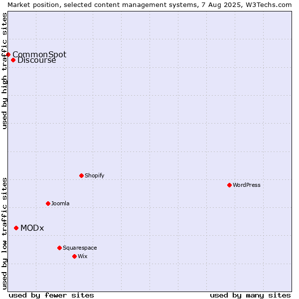 Market position of MODx vs. Discourse vs. CommonSpot