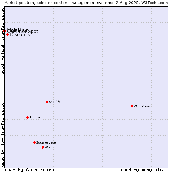 Market position of Discourse vs. MoinMoin vs. CommonSpot