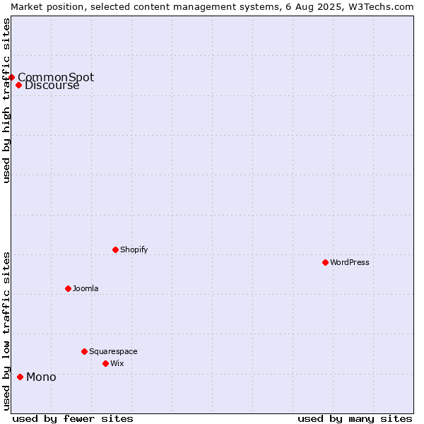 Market position of Mono vs. Discourse vs. CommonSpot