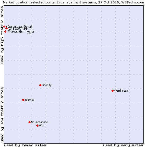 Market position of Discourse vs. Movable Type vs. CommonSpot
