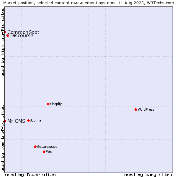 Market position of Discourse vs. CommonSpot vs. Mr CMS