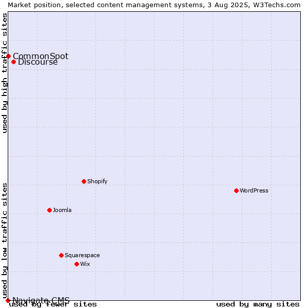 Market position of Discourse vs. CommonSpot vs. Navigate CMS
