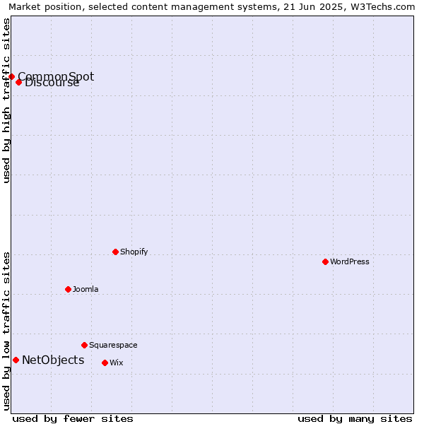 Market position of Discourse vs. NetObjects vs. CommonSpot