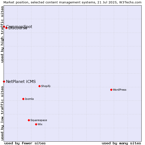 Market position of Discourse vs. NetPlanet iCMS vs. CommonSpot