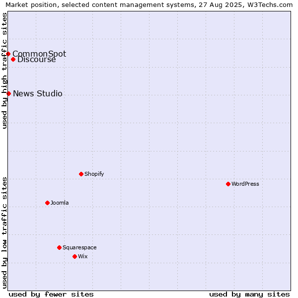 Market position of Discourse vs. News Studio vs. CommonSpot