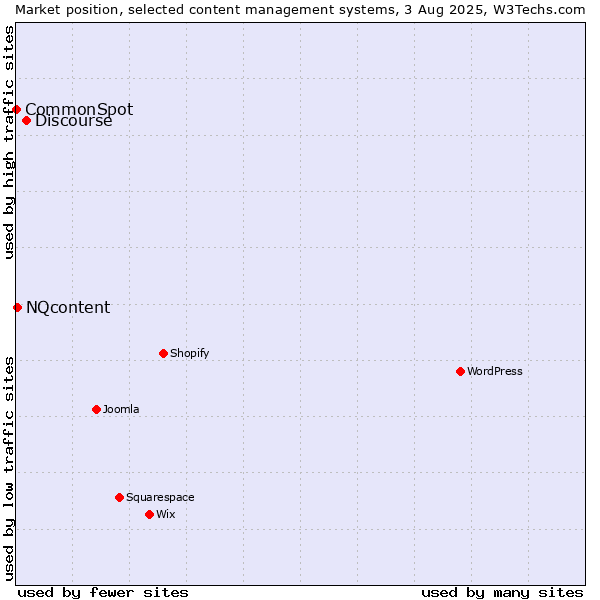 Market position of Discourse vs. NQcontent vs. CommonSpot