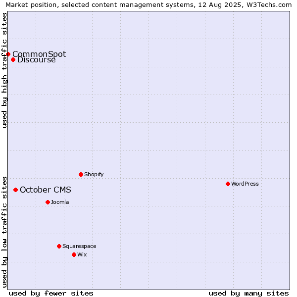Market position of October CMS vs. Discourse vs. CommonSpot