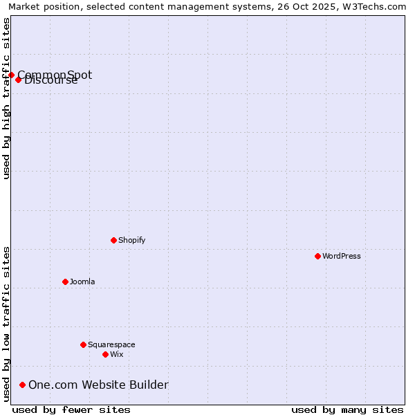 Market position of One.com Website Builder vs. Discourse vs. CommonSpot